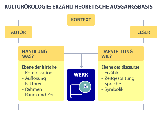 Kulturökologie: Erzähltheoretische Ausgangbasis